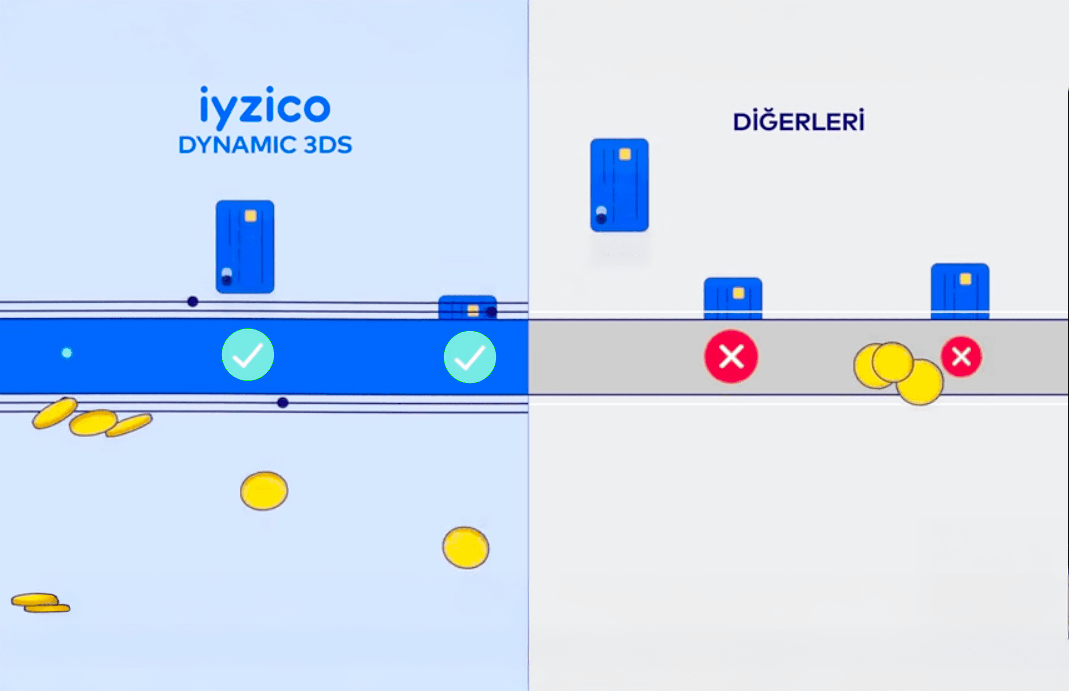 iyzico Dynamic 3DS Sistemi